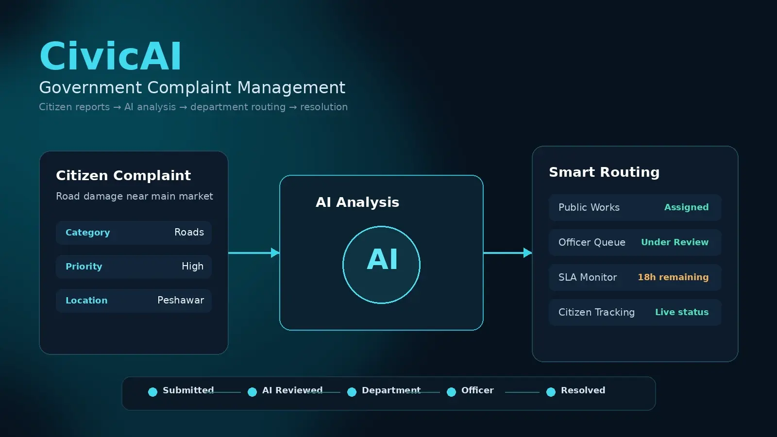 CivicAI — Government Complaint Management Platform project interface